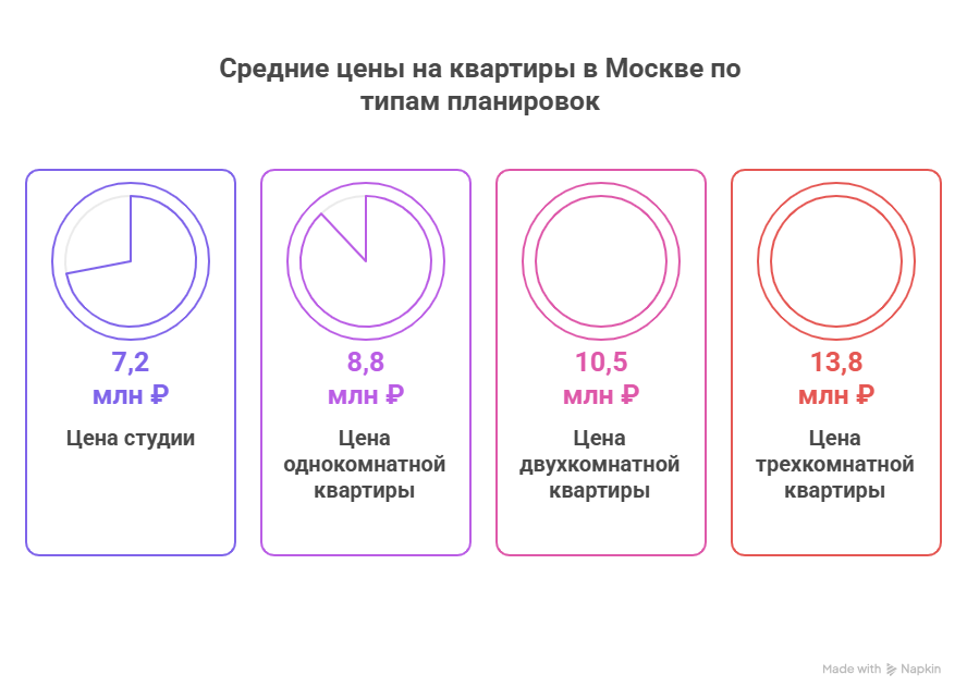 сколько стоит квартира в новостройке москва