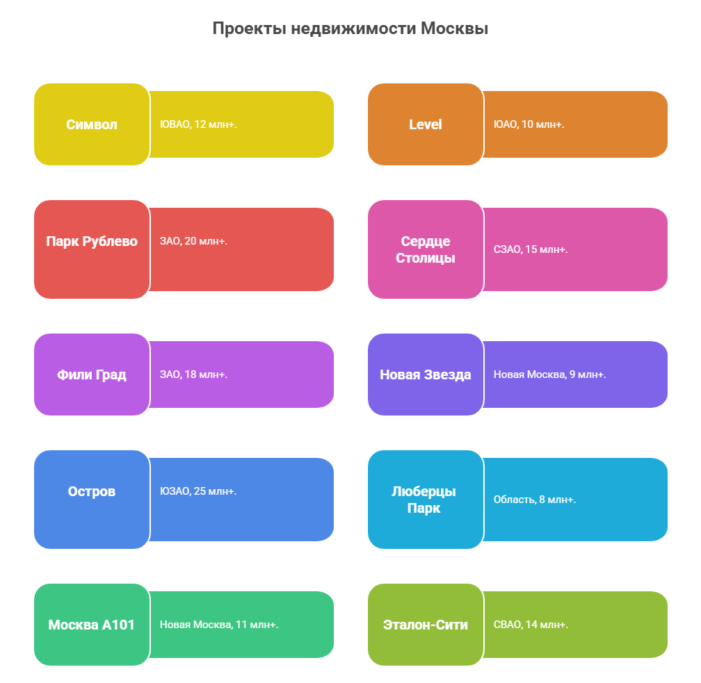купить новостройку в москве